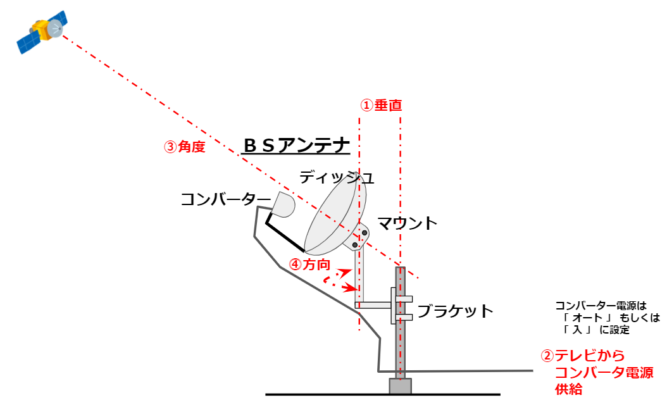 ＢＳアンテナの向き角度の合わせ方