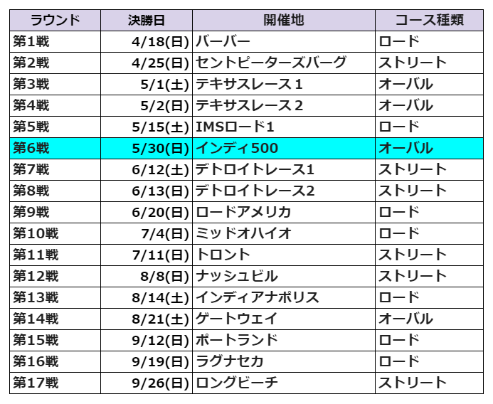F1モナコgp インディ500 ルマン24h耐久の自動車世界3大レースの開催日程 ｍｉｒａｉｃａｓｔ