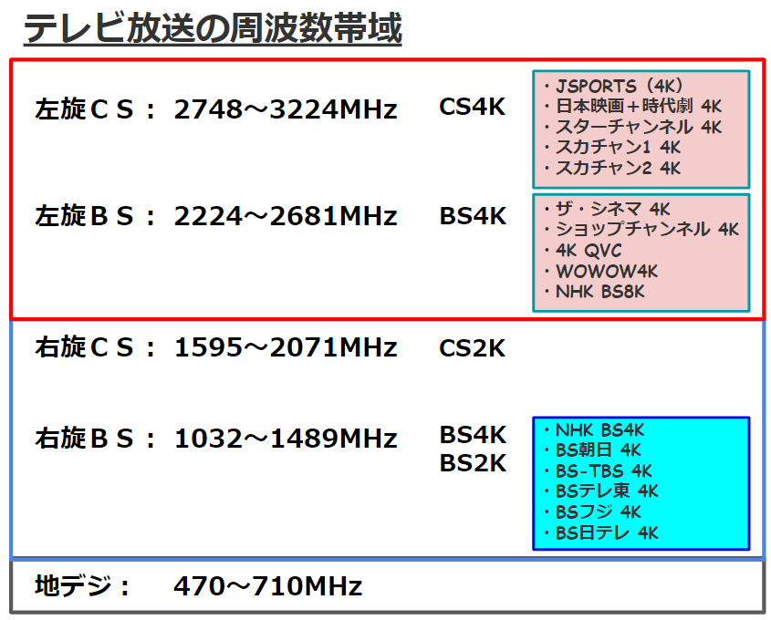 BSCS放送の電波の周波数帯域