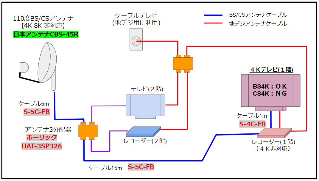 図：従来のBS/CS受信システムに4Kテレビを設置