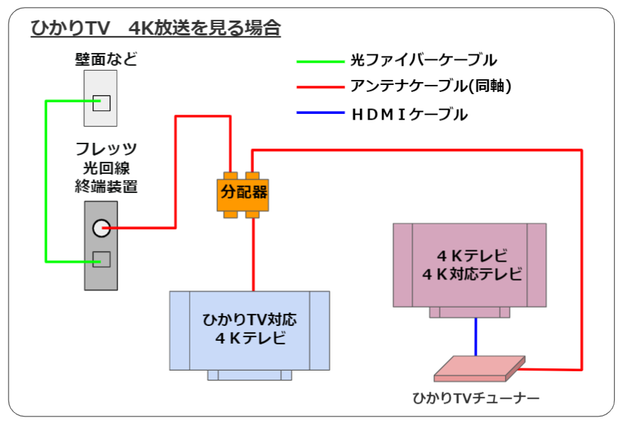 ひかりTVで4KBS放送を視聴するためのシステム構成