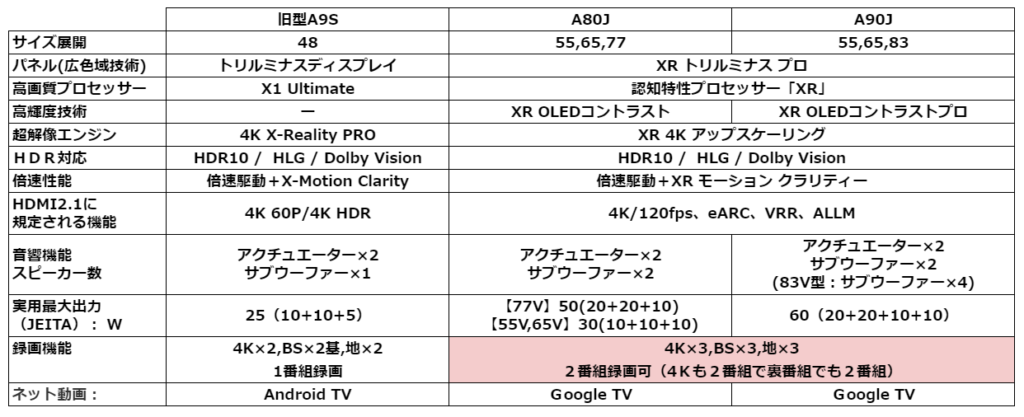 ソニー4K有機ELテレビの仕様比較