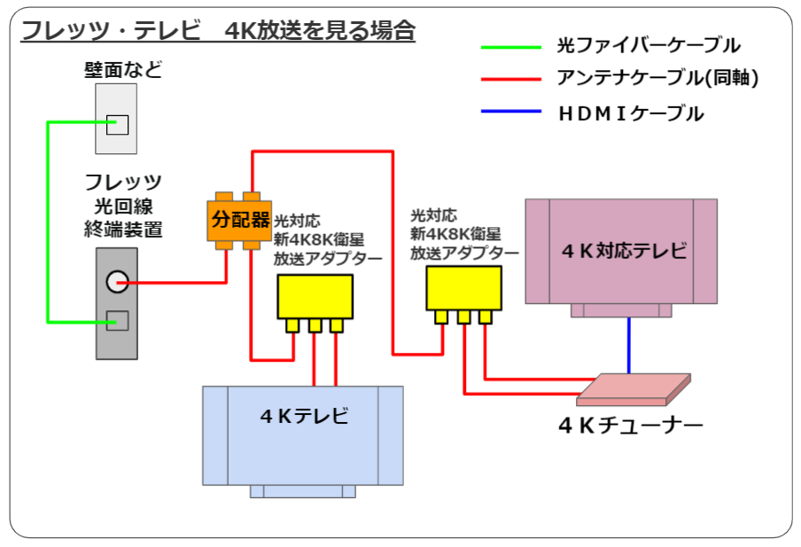 フレッツ・テレビで4K放送を見る場合のシステム構成
「光対応 新4K8K衛星放送アダプター」の使用方法