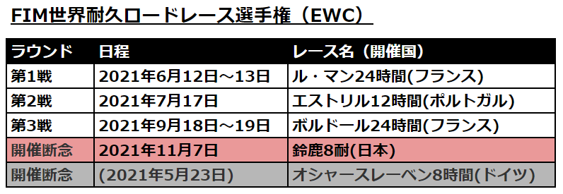 21鈴鹿8耐は開催されるの 観戦できないなら放送配信は視聴したい ｍｉｒａｉｃａｓｔ