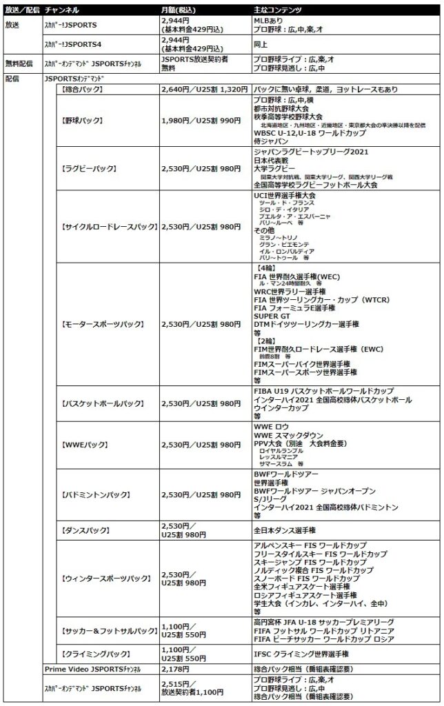 Jsportsの放送とオンデマンドの違い 特長 選び方 Amazonプライムにも J Sportsチャンネルあり ｍｉｒａｉｃａｓｔ