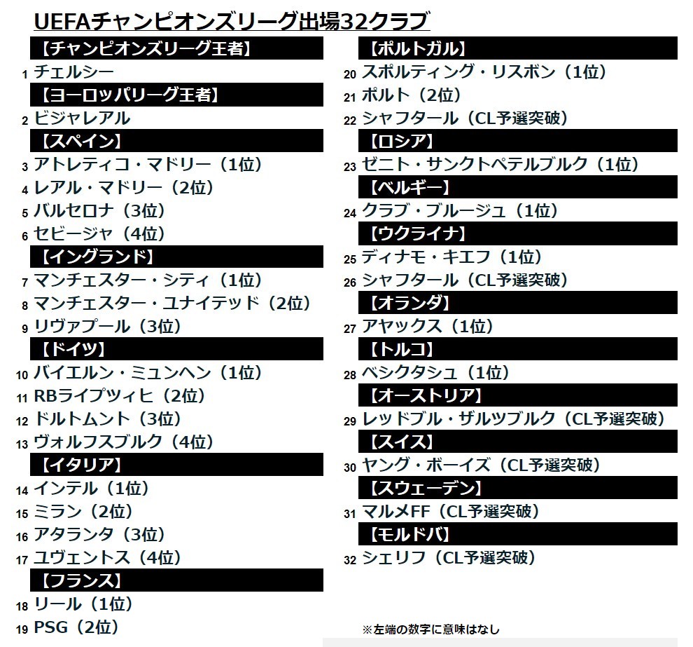 21 22uefaチャンピオンズリーグ出場クラブはどこ ポット分け グループ分け そして決勝までの日程 ｍｉｒａｉｃａｓｔ