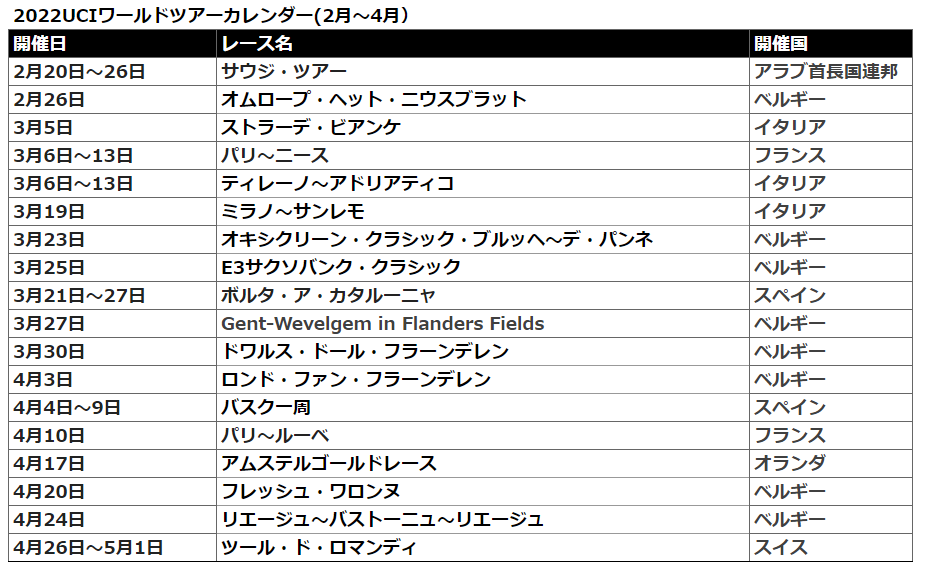 22サイクルロードレースの日程と配信 Bs不要のjsportsオンデマンド ｍｉｒａｉｃａｓｔ