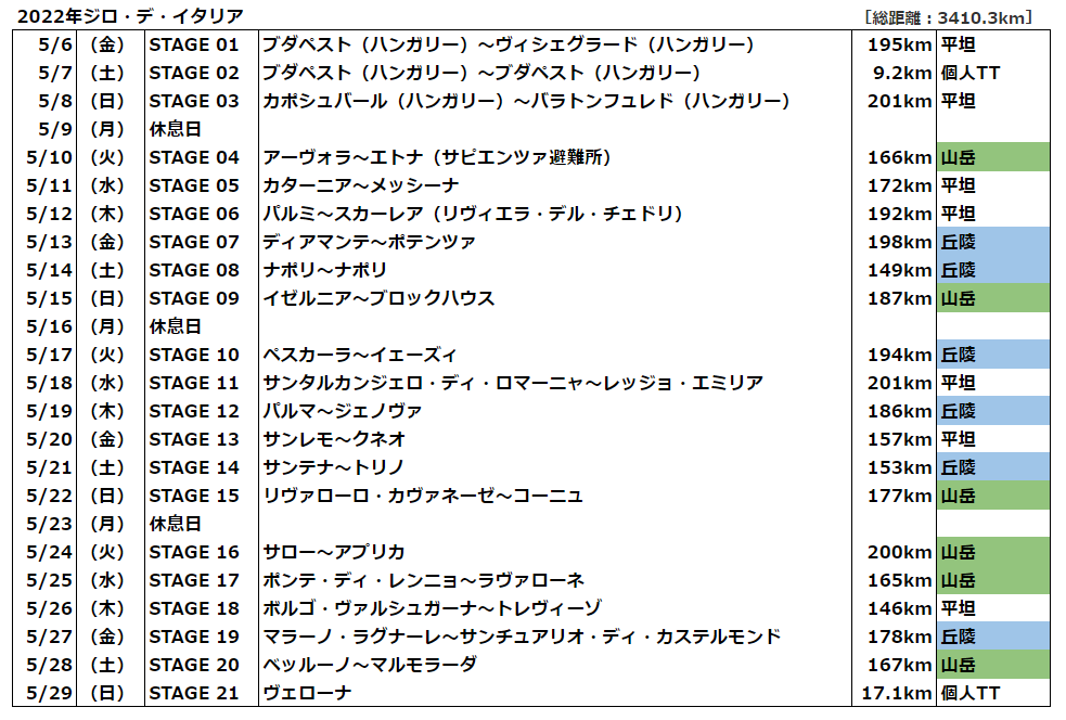 2022ジロ・デ・イタリアの日程