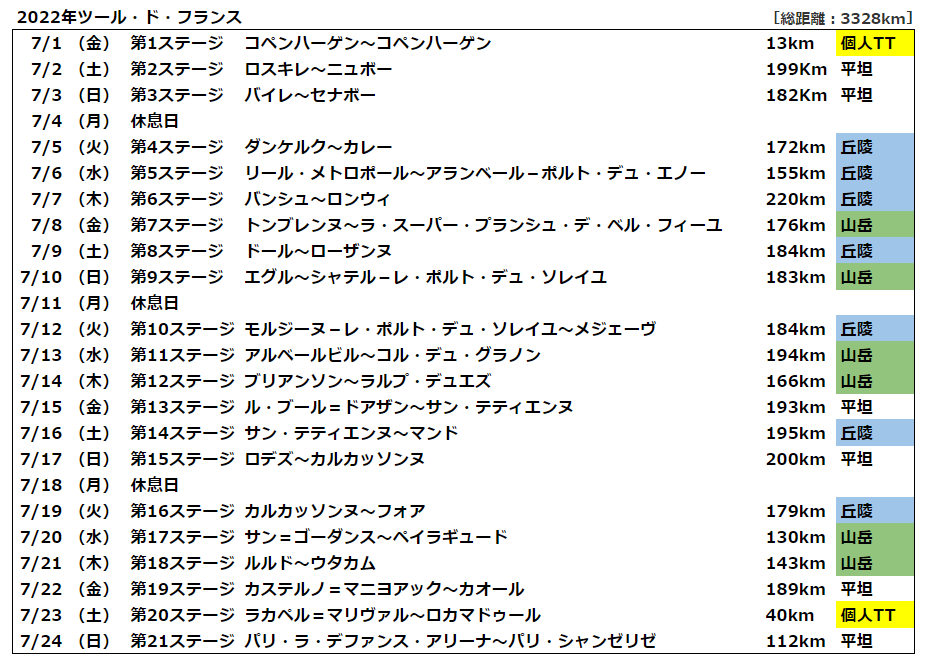 2022ツール・ド・フランスの日程