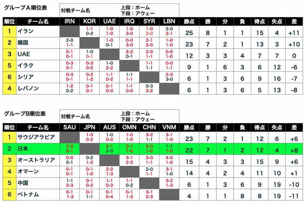 サッカーw杯アジア最終予選の日程と放送配信 ｍｉｒａｉｃａｓｔ