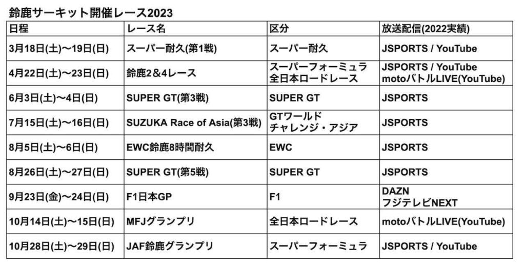 スーパー耐久(第1戦)
鈴鹿2＆4レース
SUPER GT(第3戦)
SUZUKA Race of Asia(第3戦)
EWC鈴鹿8時間耐久
SUPER GT(第5戦)
F1日本GP
MFJグランプリ
JAF鈴鹿グランプリ