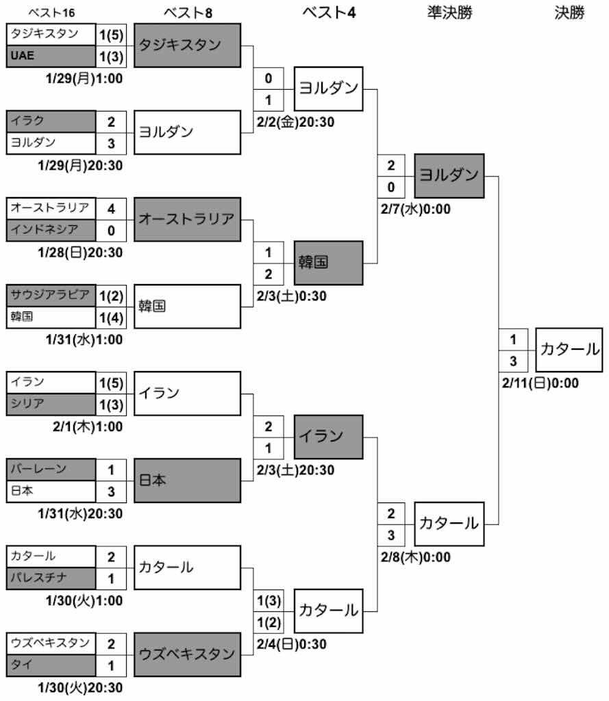 アジアカップ決勝トーナメント表 2024-2-10決勝まで[最終結果]
