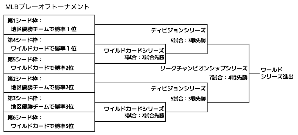 MLBプレーオフトーナメント表