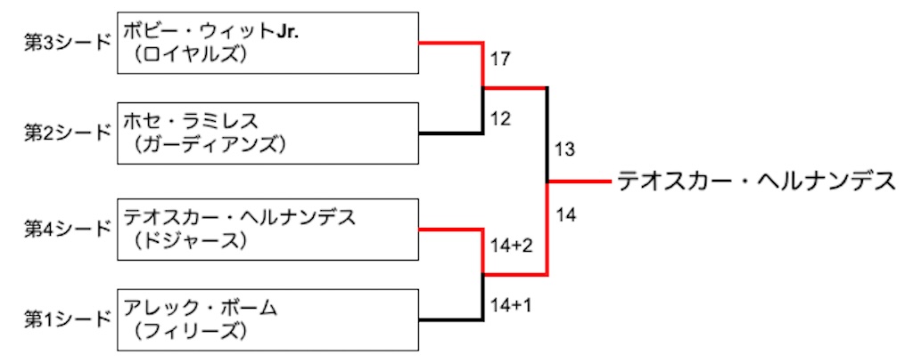 2024ホームランダービー決勝T