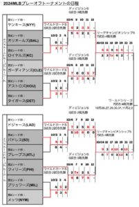 2024年MLBワイルドカードとプレーオフトーナメントの決まり方!日程と進出チームをチェック