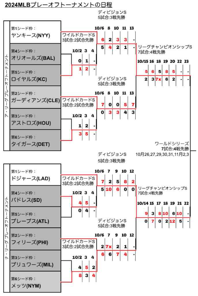 2024MLBプレーオフトーナメントの日程と結果