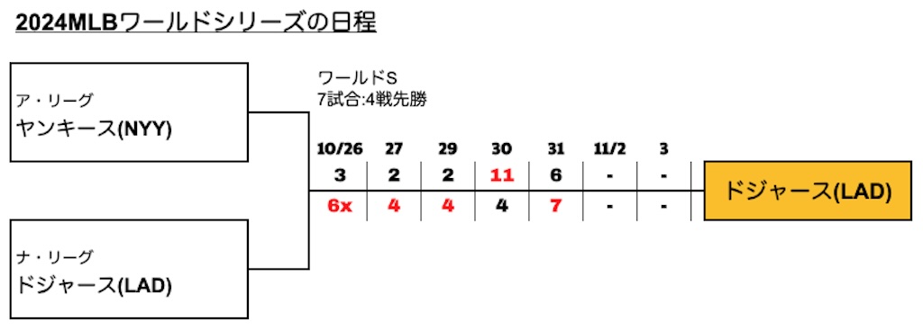 2024MLBワールドシリーズの日程と結果