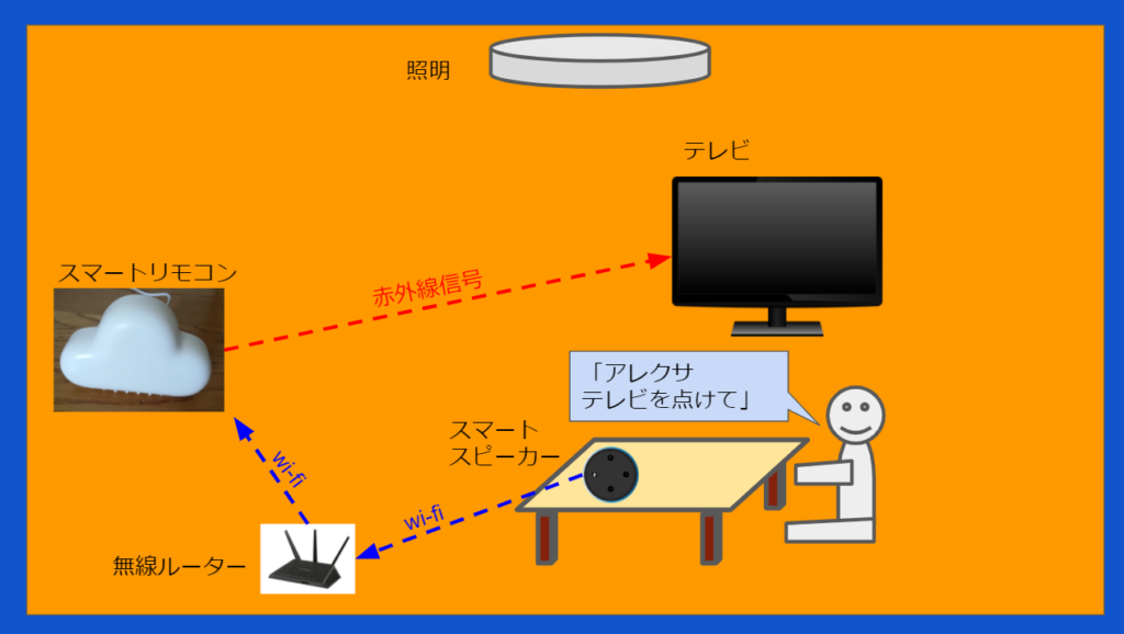SwitchBot Hubの設置場所