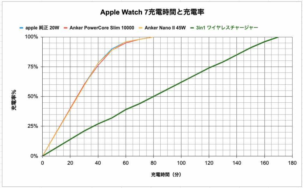 3in1ワイヤレスチャージャーでApple Watch7を充電した時の充電時間
