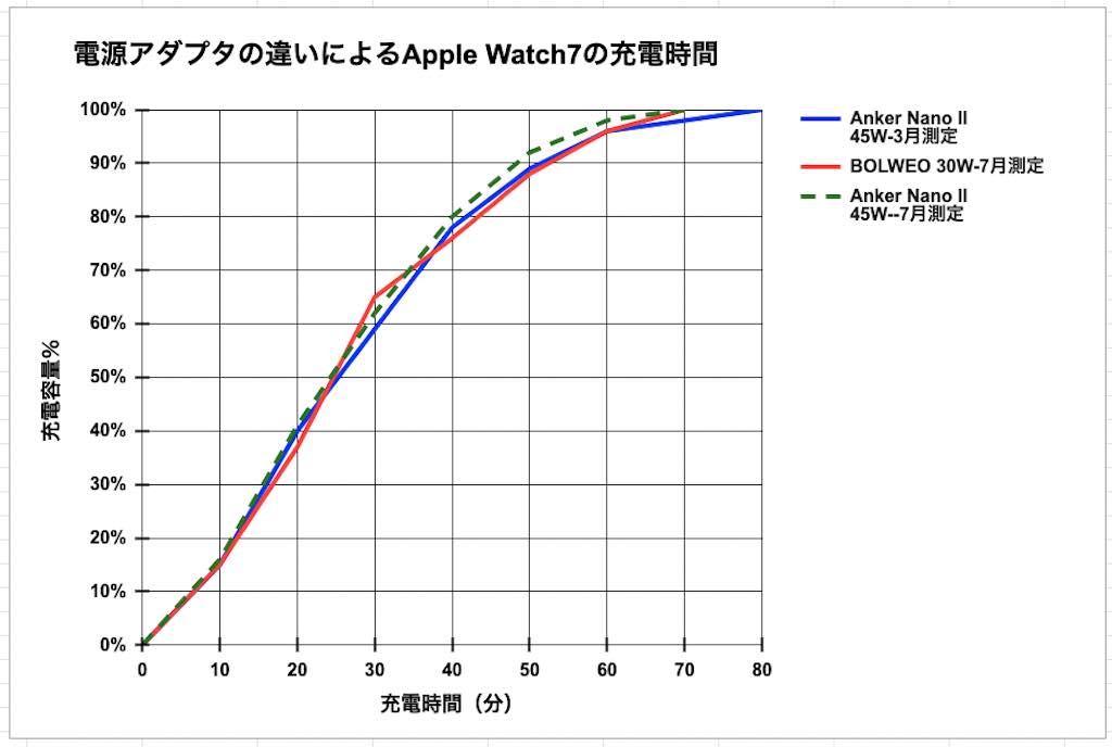 電源アダプタの違いによるApple Watch充電時間