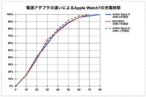 電源アダプタの違いによるApple Watch充電時間
