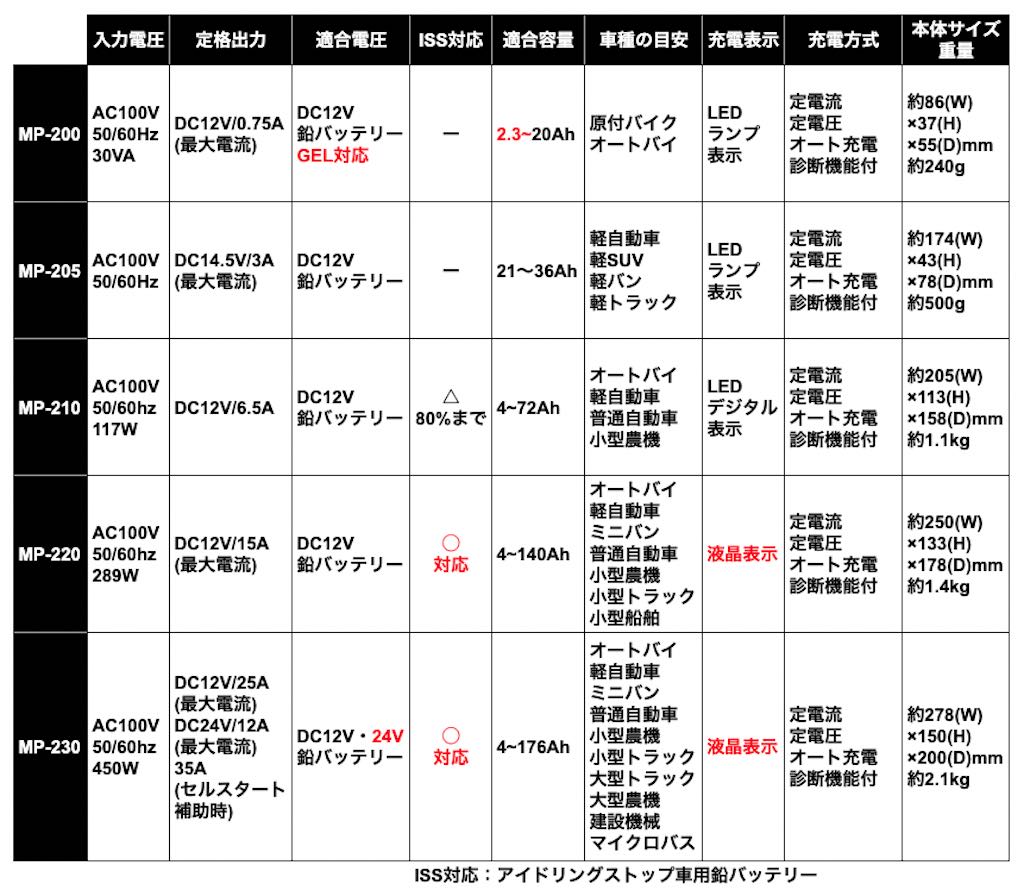 パルス充電とトリクル充電でサルフェーションからバッテリーを守ろう Dekirucha