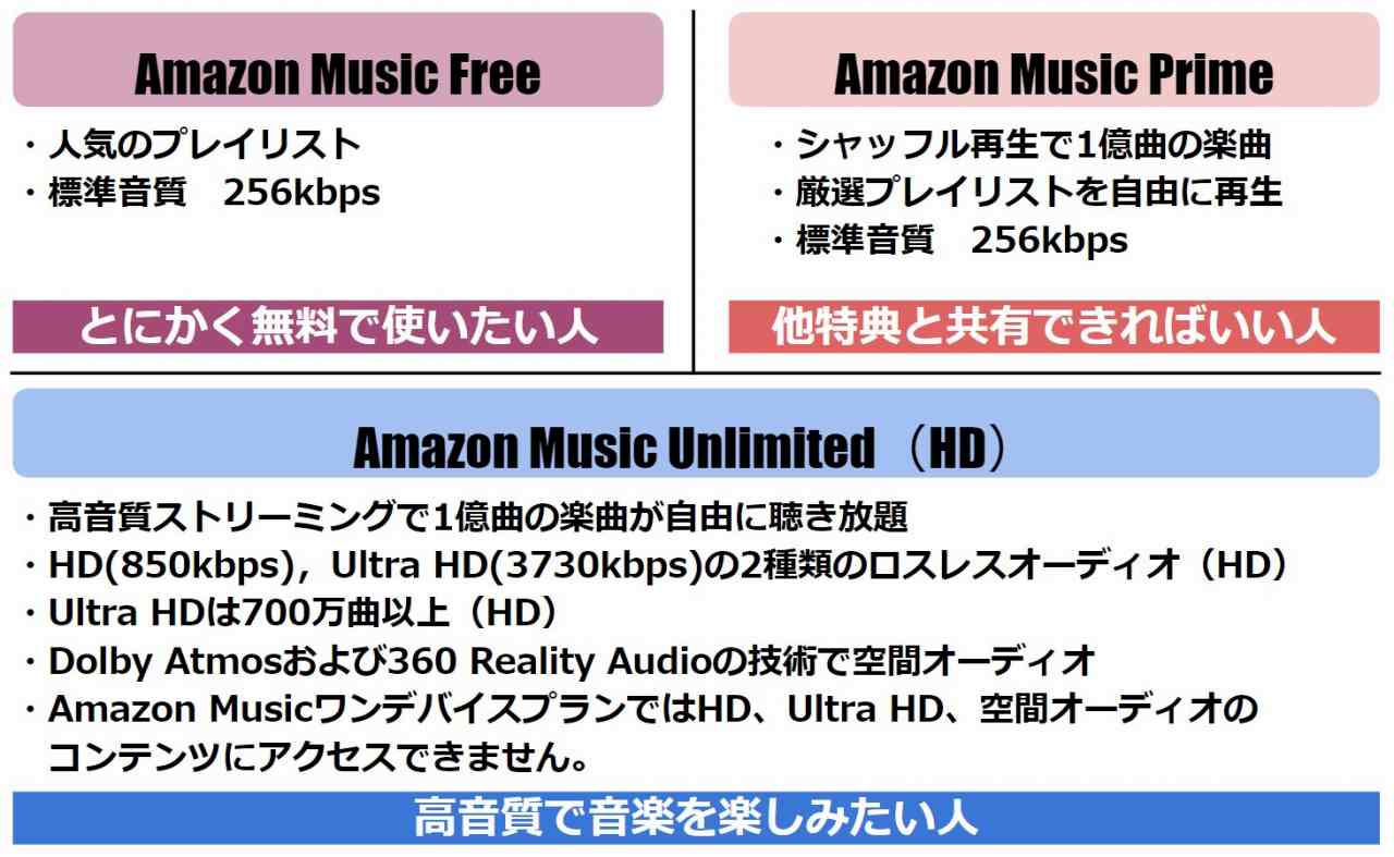Amazon Music 各種プラン