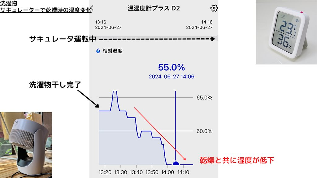 洗濯物をサーキュレーターで乾燥させた時の湿度変化