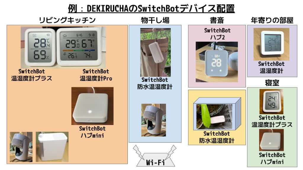 DEKIRUCHAのSwitchBot温湿度計Proデバイス配置