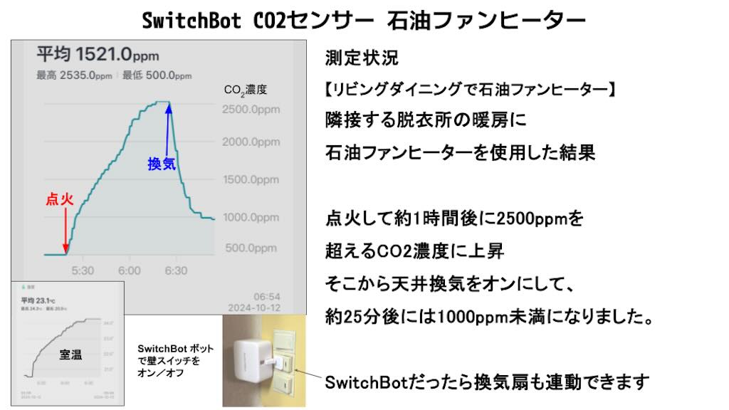 SwitchBot CO2センサー 石油ファンヒーター使用時のCO2濃度