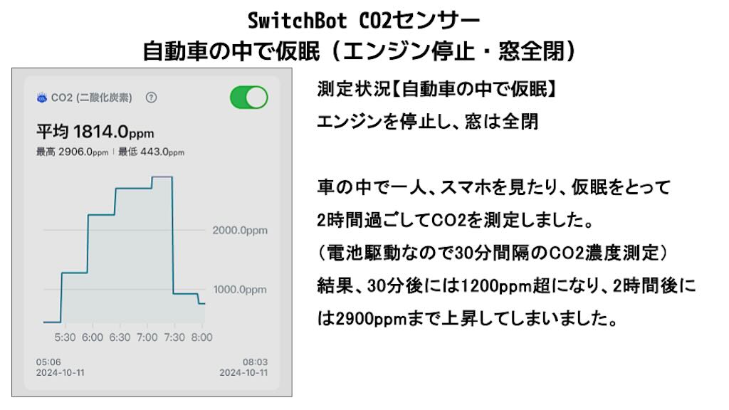 SwitchBot CO2センサー 自動車の中で仮眠した時 エンジン停止・窓全閉