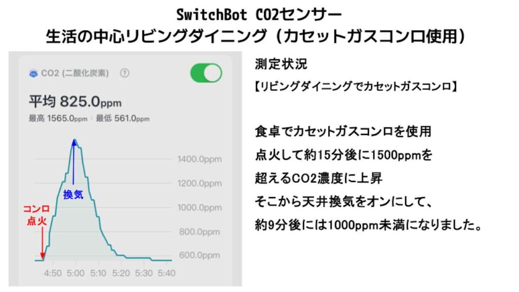 SwitchBot CO2センサー 生活の中心リビングダイニングでカセットガスコンロ使用